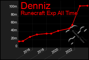 Total Graph of Denniz