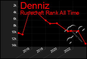 Total Graph of Denniz