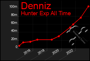 Total Graph of Denniz