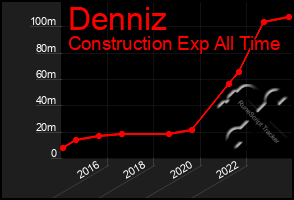 Total Graph of Denniz