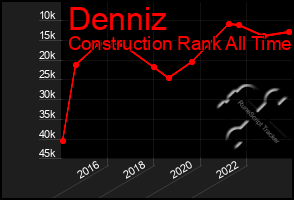 Total Graph of Denniz