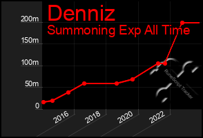 Total Graph of Denniz