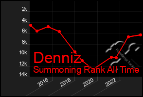 Total Graph of Denniz