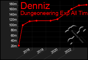 Total Graph of Denniz