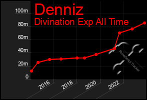 Total Graph of Denniz