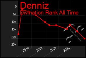 Total Graph of Denniz