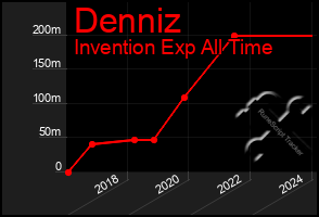 Total Graph of Denniz