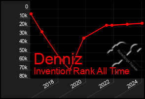 Total Graph of Denniz