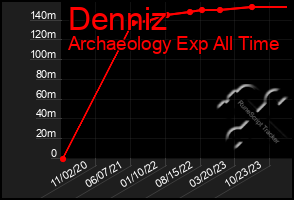 Total Graph of Denniz