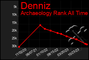 Total Graph of Denniz