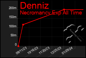 Total Graph of Denniz