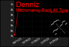 Total Graph of Denniz