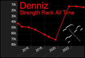 Total Graph of Denniz