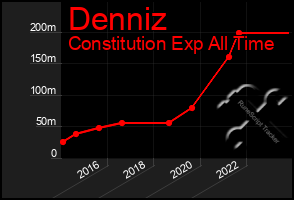 Total Graph of Denniz