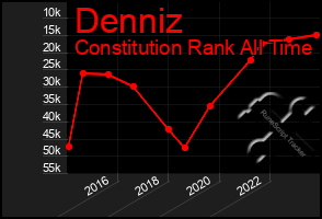 Total Graph of Denniz