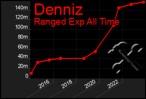 Total Graph of Denniz