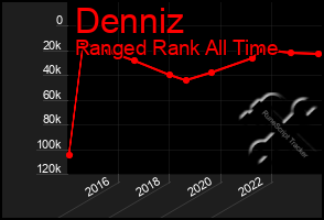 Total Graph of Denniz