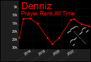 Total Graph of Denniz