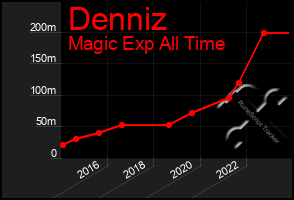 Total Graph of Denniz