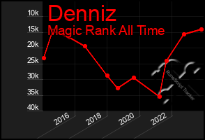 Total Graph of Denniz