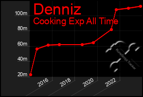 Total Graph of Denniz