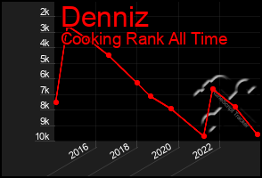 Total Graph of Denniz