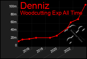 Total Graph of Denniz