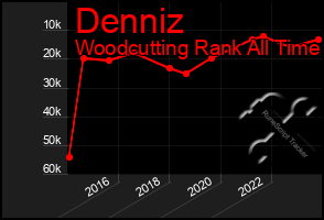 Total Graph of Denniz