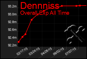 Total Graph of Dennniss