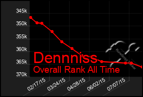 Total Graph of Dennniss