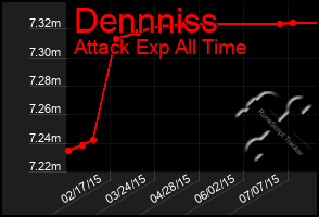 Total Graph of Dennniss