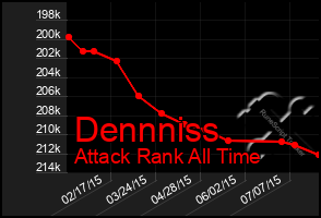 Total Graph of Dennniss