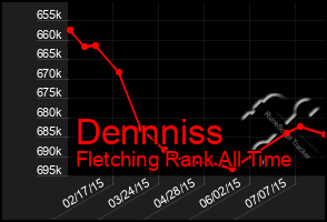 Total Graph of Dennniss