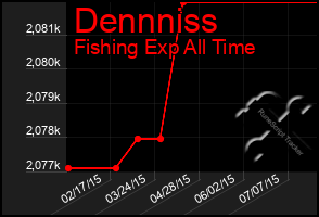 Total Graph of Dennniss