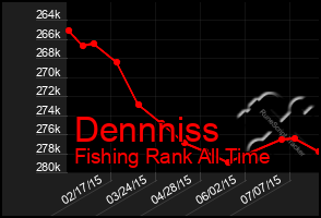 Total Graph of Dennniss