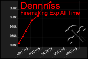 Total Graph of Dennniss