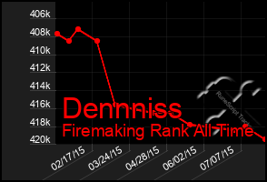 Total Graph of Dennniss