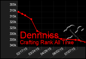 Total Graph of Dennniss