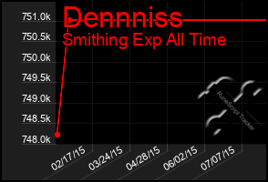 Total Graph of Dennniss