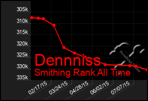 Total Graph of Dennniss