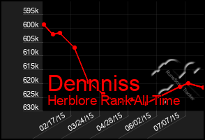 Total Graph of Dennniss