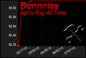 Total Graph of Dennniss