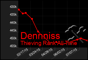 Total Graph of Dennniss