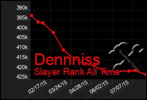 Total Graph of Dennniss