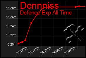 Total Graph of Dennniss