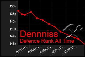 Total Graph of Dennniss