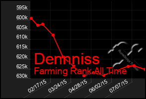 Total Graph of Dennniss