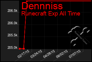 Total Graph of Dennniss