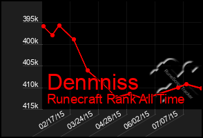 Total Graph of Dennniss