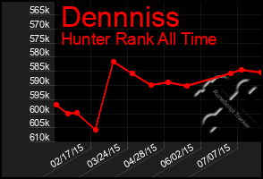 Total Graph of Dennniss